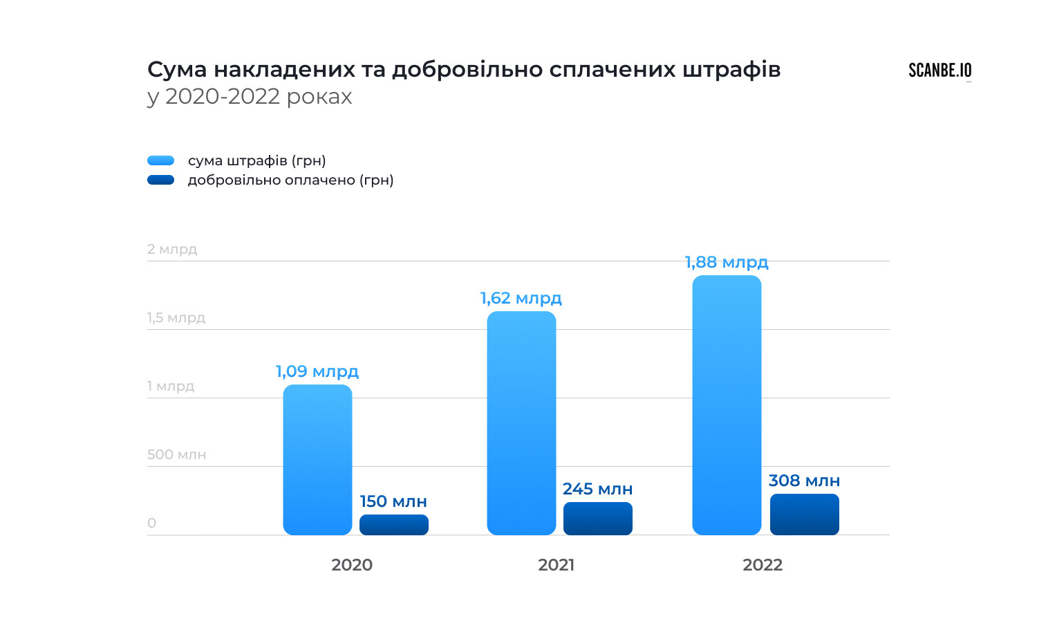 1877408990 гривень штрафів  заробили українські водії за керування у нетверезому стані в 2022 році - зображення